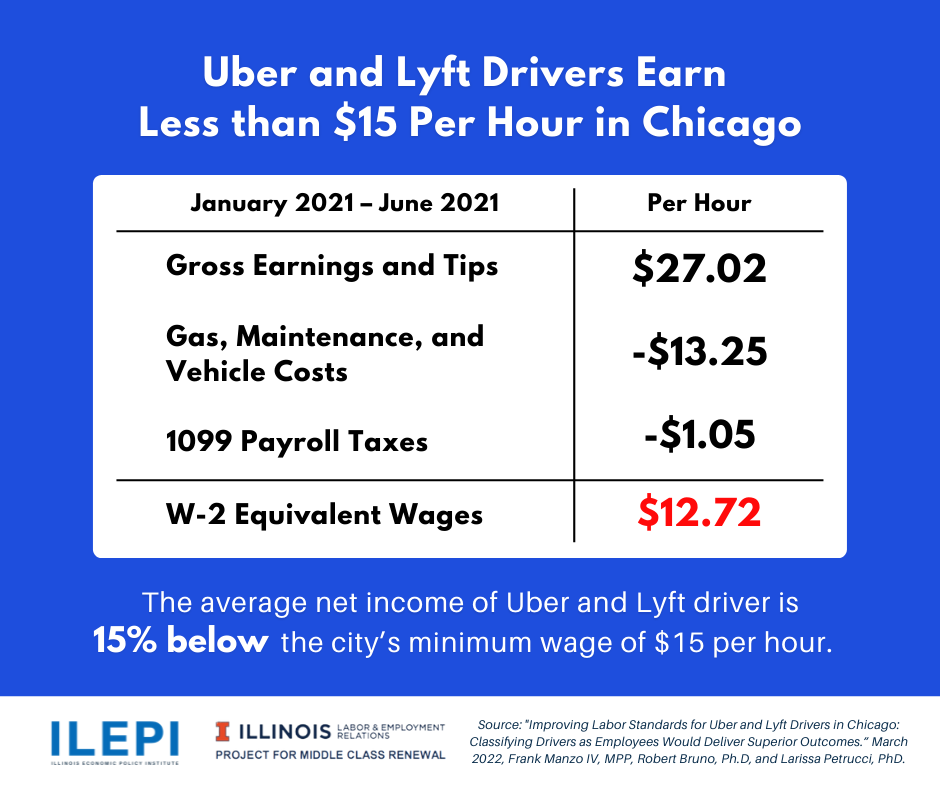 An informational graphic on a blue background. Bold white text says Uber and Lyft drivers earn less and $15 per hour in Chicago. A white box below has two columns. The header for column 1 say January 2021 dash June 2021, column 2 say Per Hour. Row 1 says gross earnings and tips equals $27.02 per hour. Row 2 says gas, maintenance, and vehicle cost equals minus $13.25, row 3 says 1099 payroll taxes equals minus $1.05. Under a line, row 4 says W-2 equivalent wages equal $12.72 per hour.