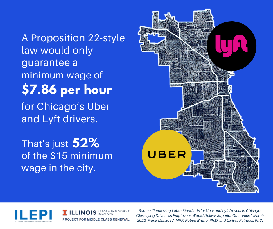 Infographic on a blue background. To the right is a map of Chicago with a black and pink circular Lyft logo in the upper right and a yellow and black curculat Uber logo on the lower left. White text says: A proposition 22-style law would guarantee a minimum wage of $7.86 per hour for Chicago's Uber and Lyft drivers. That's just 52% of the $15 minimum wage in the city.